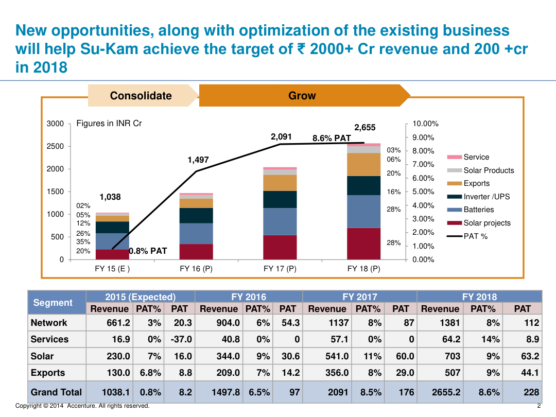 Project AGNI revenue mix chart shifting toward solar and higher PAT from FY15 to FY18