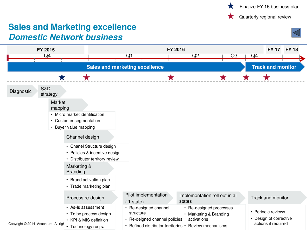 Project AGNI sales and marketing excellence roadmap with market mapping, channel design, and branding rollout