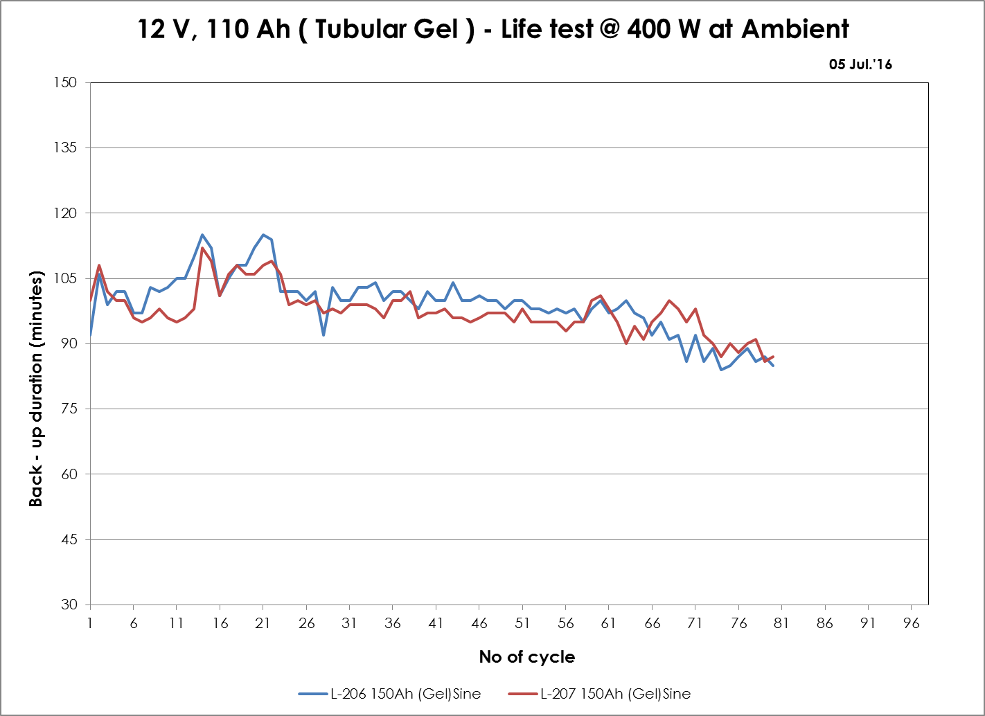 Inverter life test chart for tubular gel battery backup duration over eighty cycles at 400 W