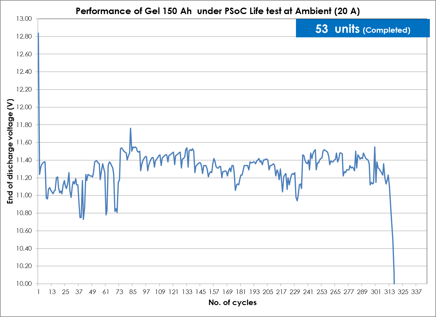 PSoC life test chart for Su-Kam tubular gel 150 Ah battery showing end-of-discharge voltage over 300-plus cycles